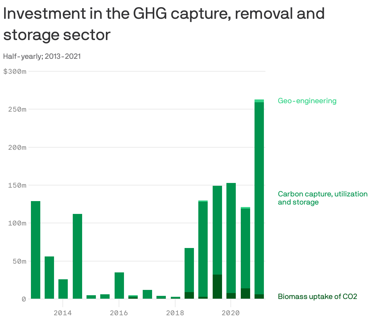 Investment in the GHG capture, removal and storage sector