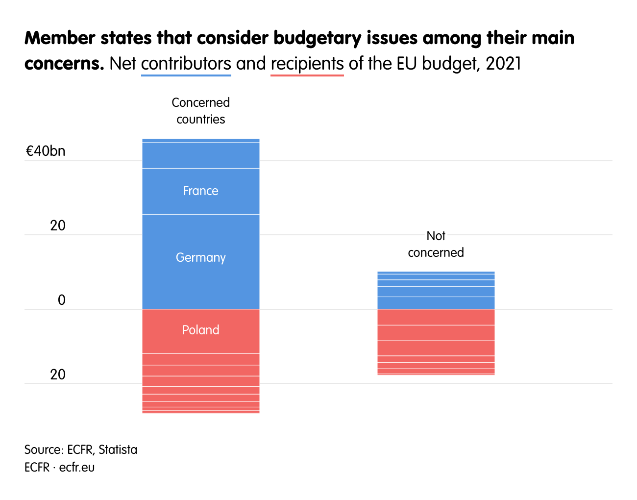 Member states that consider budgetary issues among their main concerns.