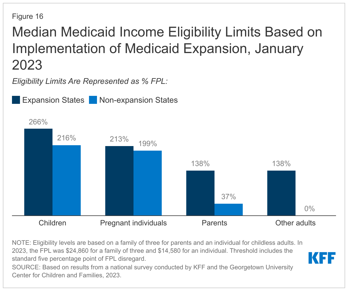 Median Medicaid Income Eligibility Limits Based on Implementation of Medicaid Expansion, January 2023 data chart