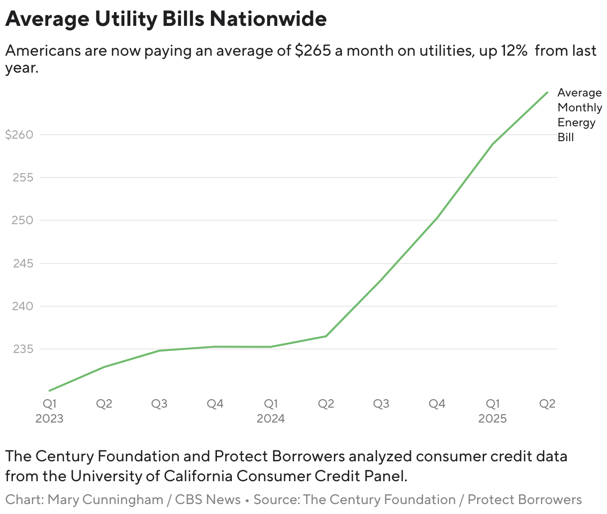 Average Utility Bills Nationwide (Line chart)