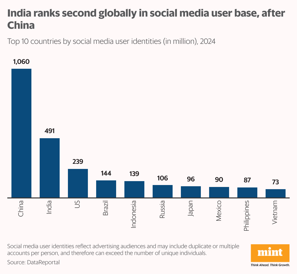 A column chart showing top 10 countries by social media user identities in FY25.