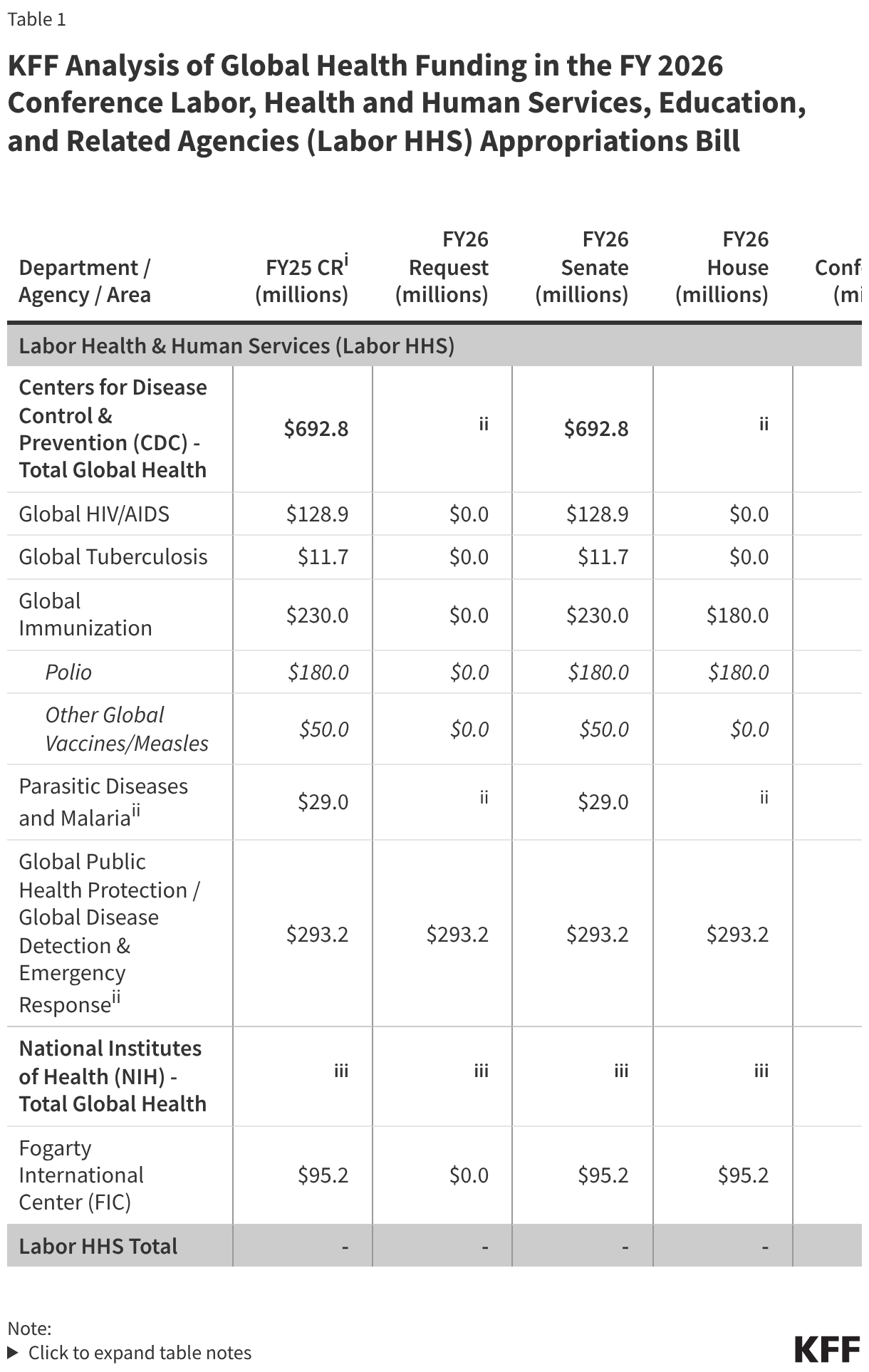 KFF Analysis of Global Health Funding in the FY 2026 Conference Labor, Health and Human Services, Education, and Related Agencies (Labor HHS) Appropriations Bill
