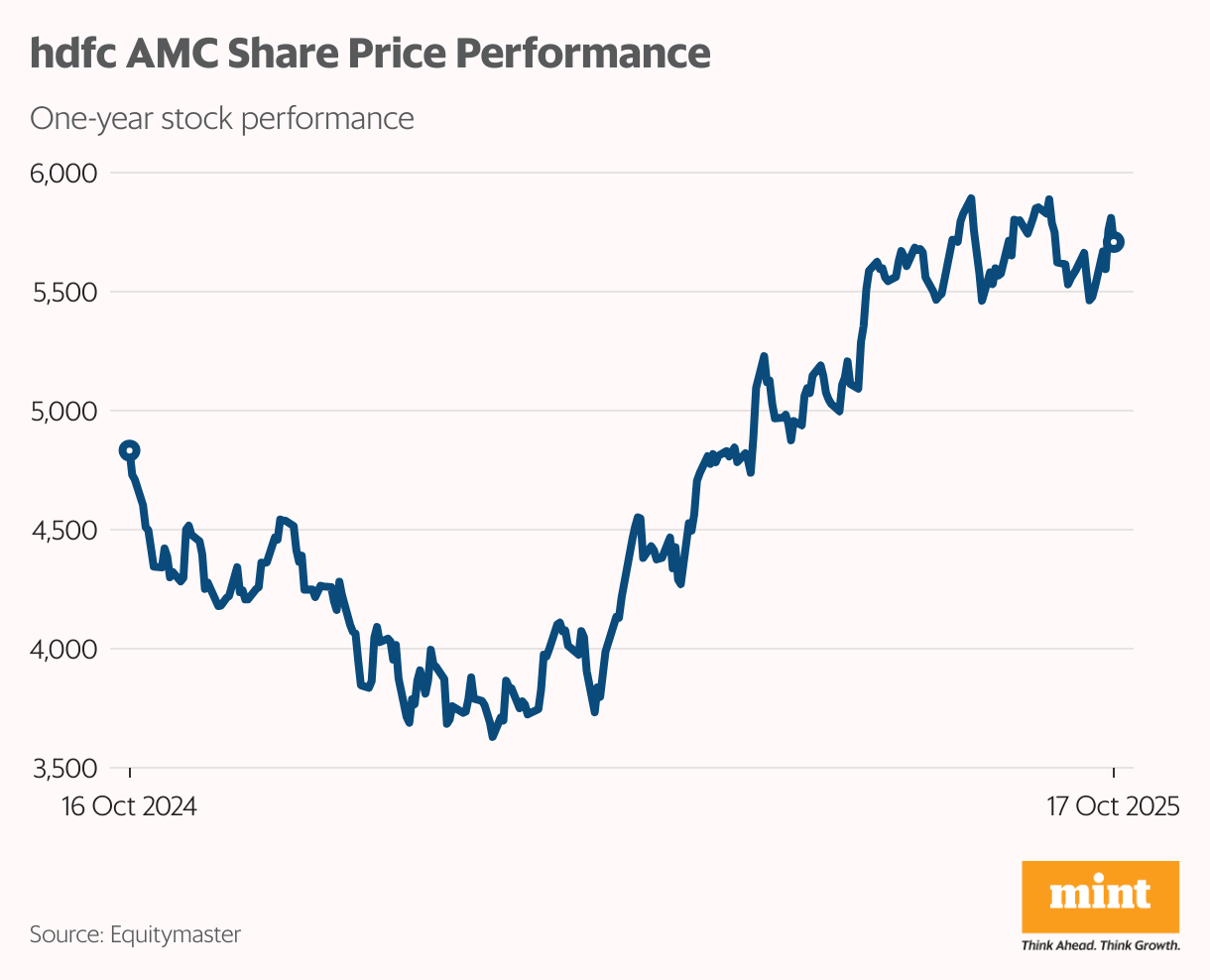 hdfc AMC Share Price Performance (Line chart)