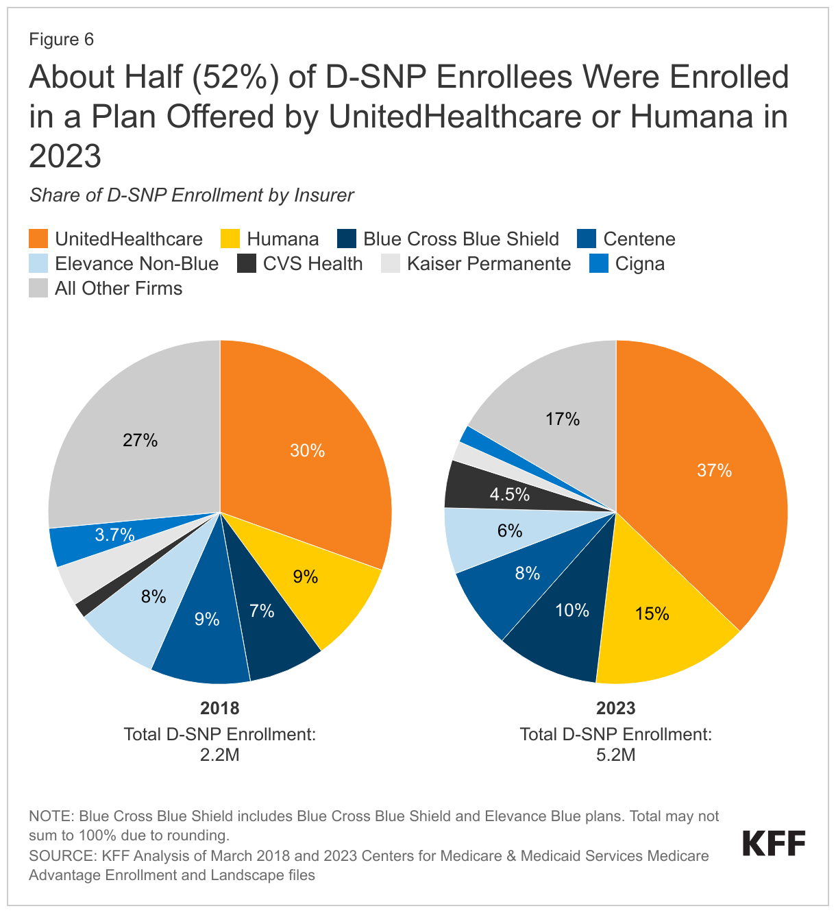 About Half (52%) of D-SNP Enrollees Were Enrolled in a Plan Offered by UnitedHealthcare or Humana in 2023 data chart