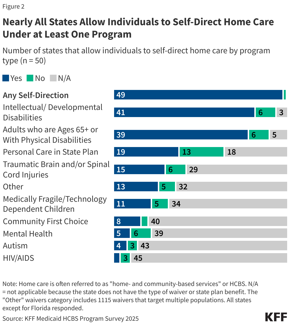 Nearly All States Allow Individuals to Self-Direct Home Care Under at Least One Program