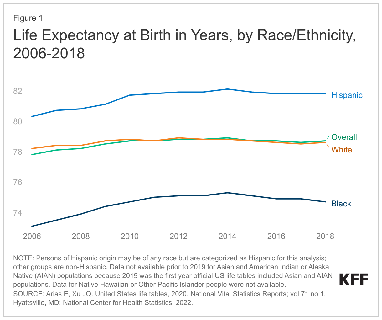 Life Expectancy at Birth in Years, by Race/Ethnicity, 2006-2018 data chart