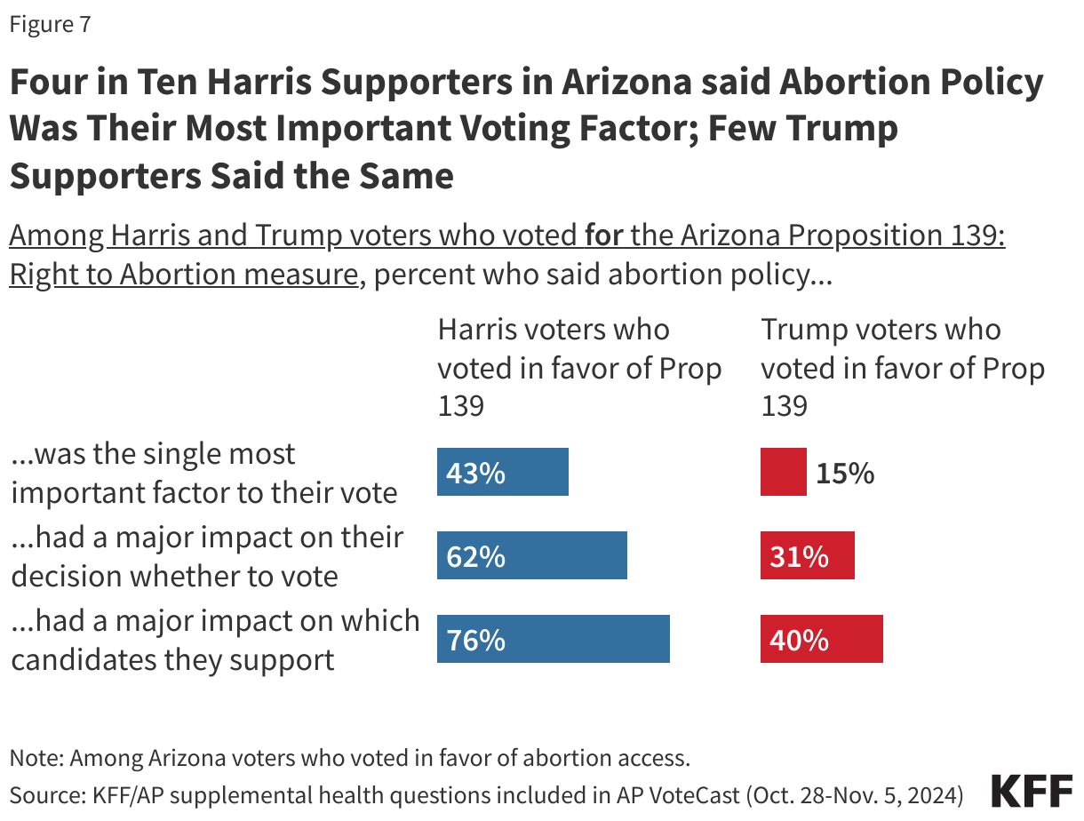 Four in Ten Harris Supporters in Arizona said Abortion Policy Was Their Most Important Voting Factor; Few Trump Supporters Said the Same data chart