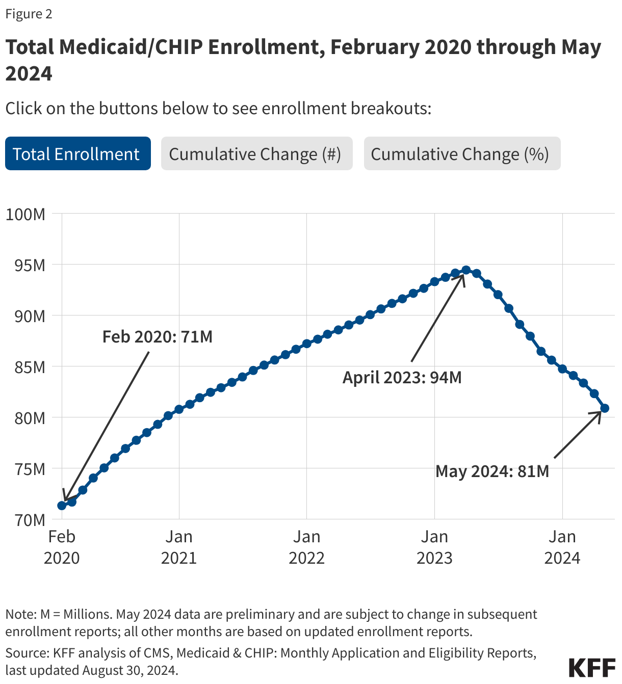 Total Medicaid/CHIP Enrollment, February 2020 through May 2024 data chart