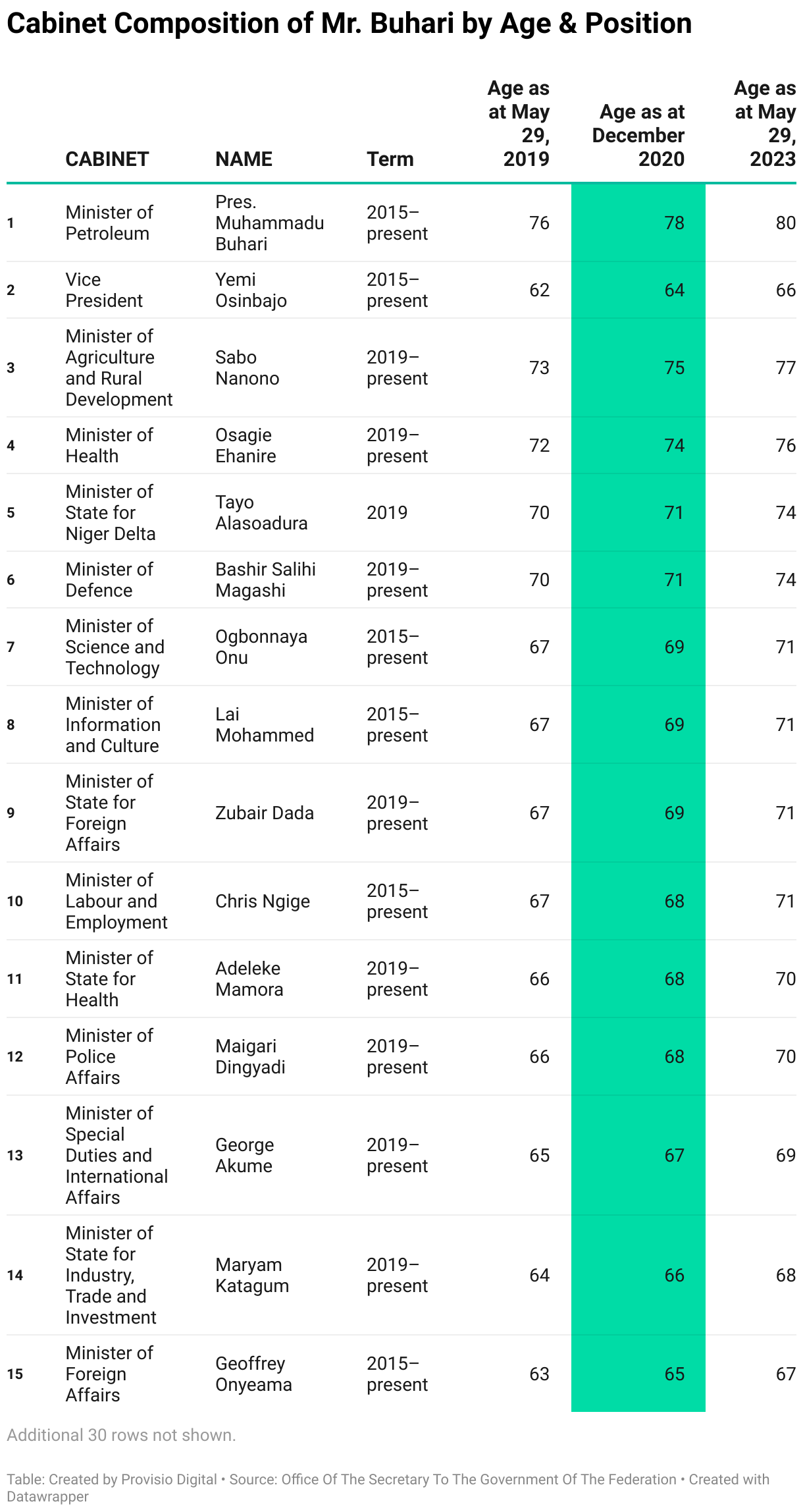 This table lists the Nigerian Ministers who make up the cabinet of Mr. Buhari as at December 2020 by Age &amp; Position