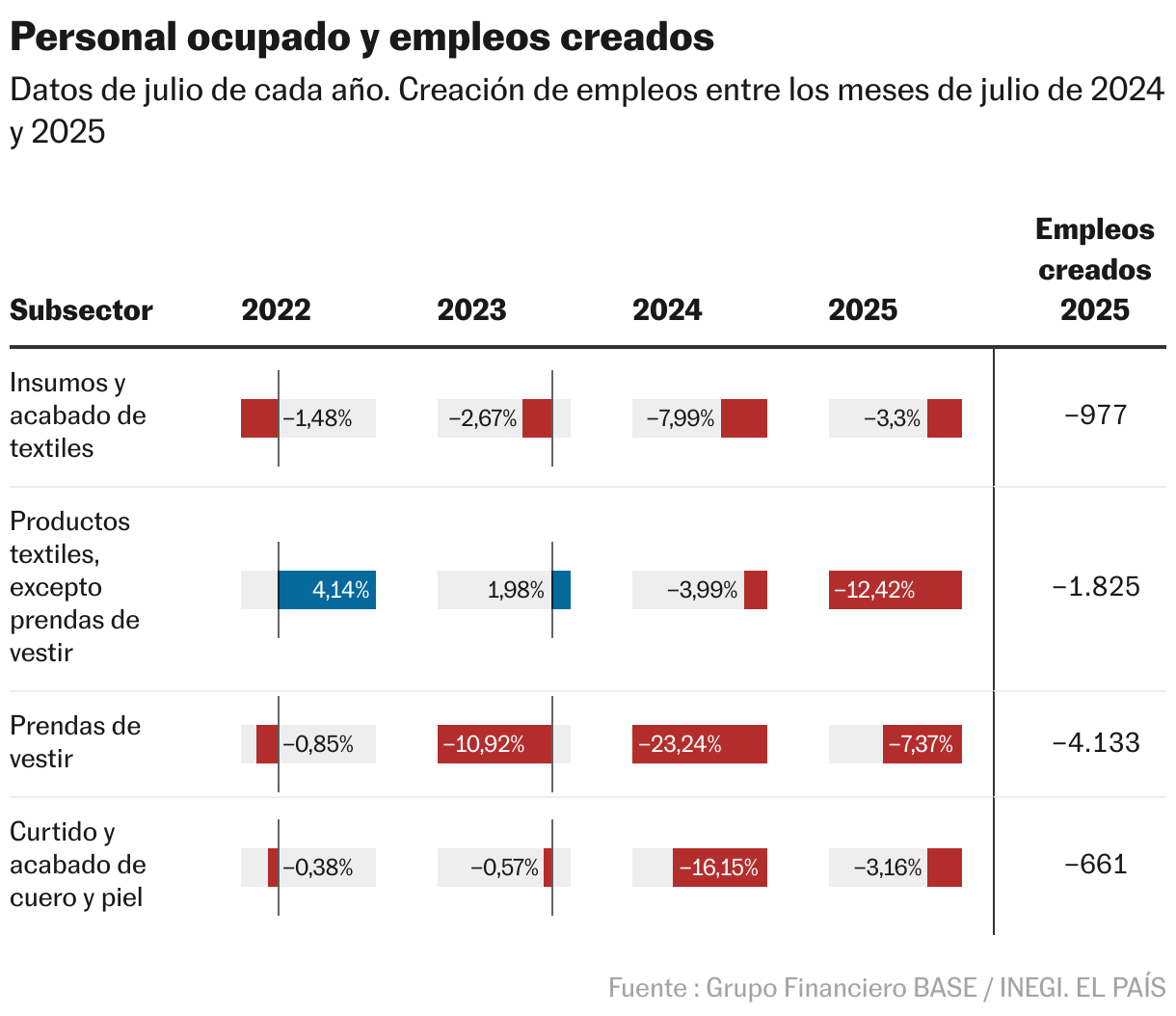 Personal ocupado y empleos creados (Tabla)