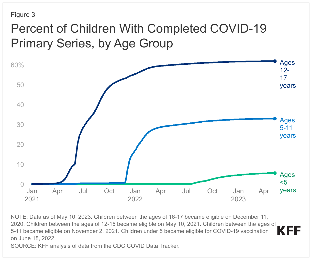 Percent of Children With Completed COVID-19 Primary Series, by Age Group data chart