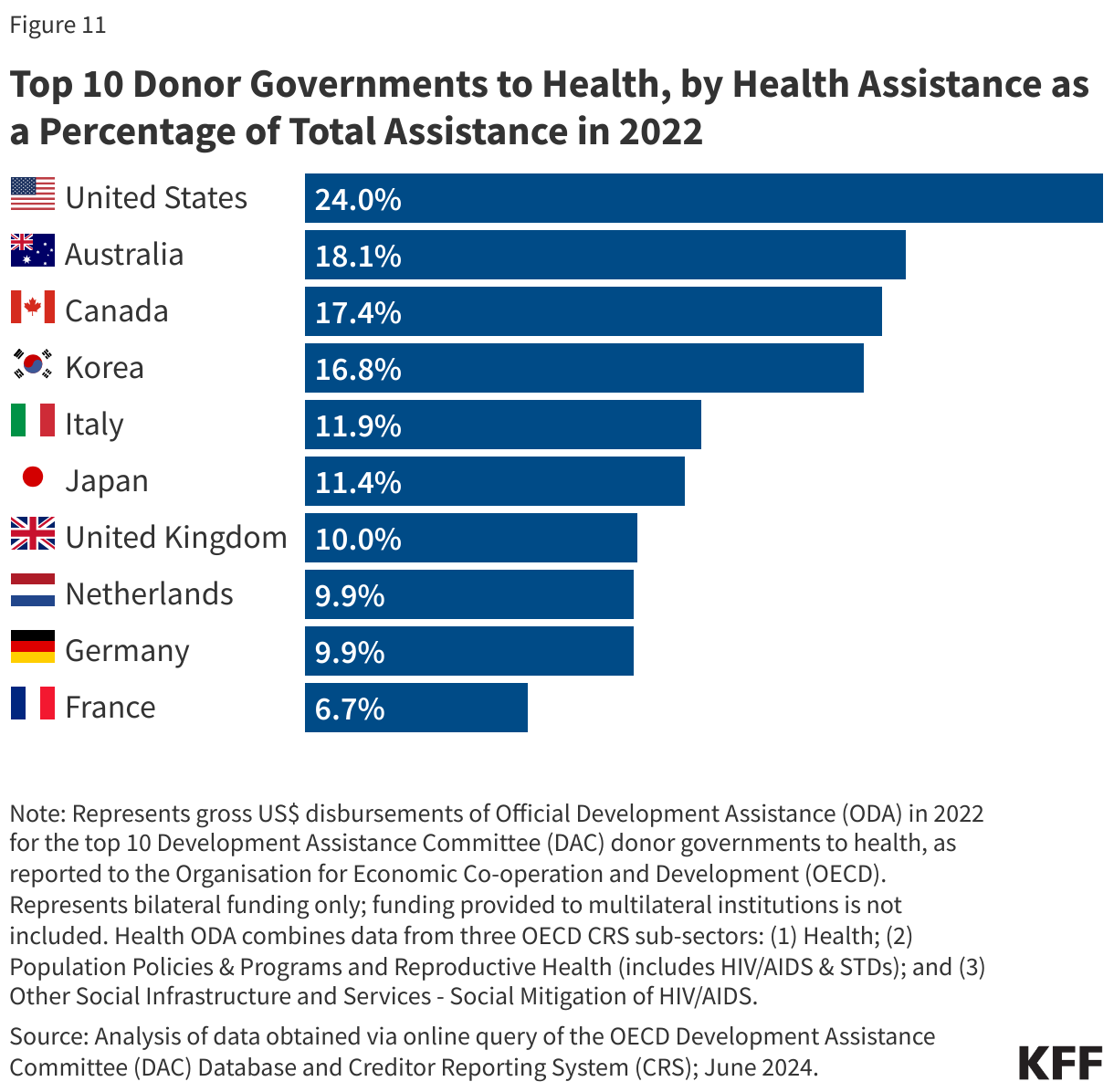 Top 10 Donor Governments to Health, by Health Assistance as a Percentage of Total Assistance in 2022 data chart