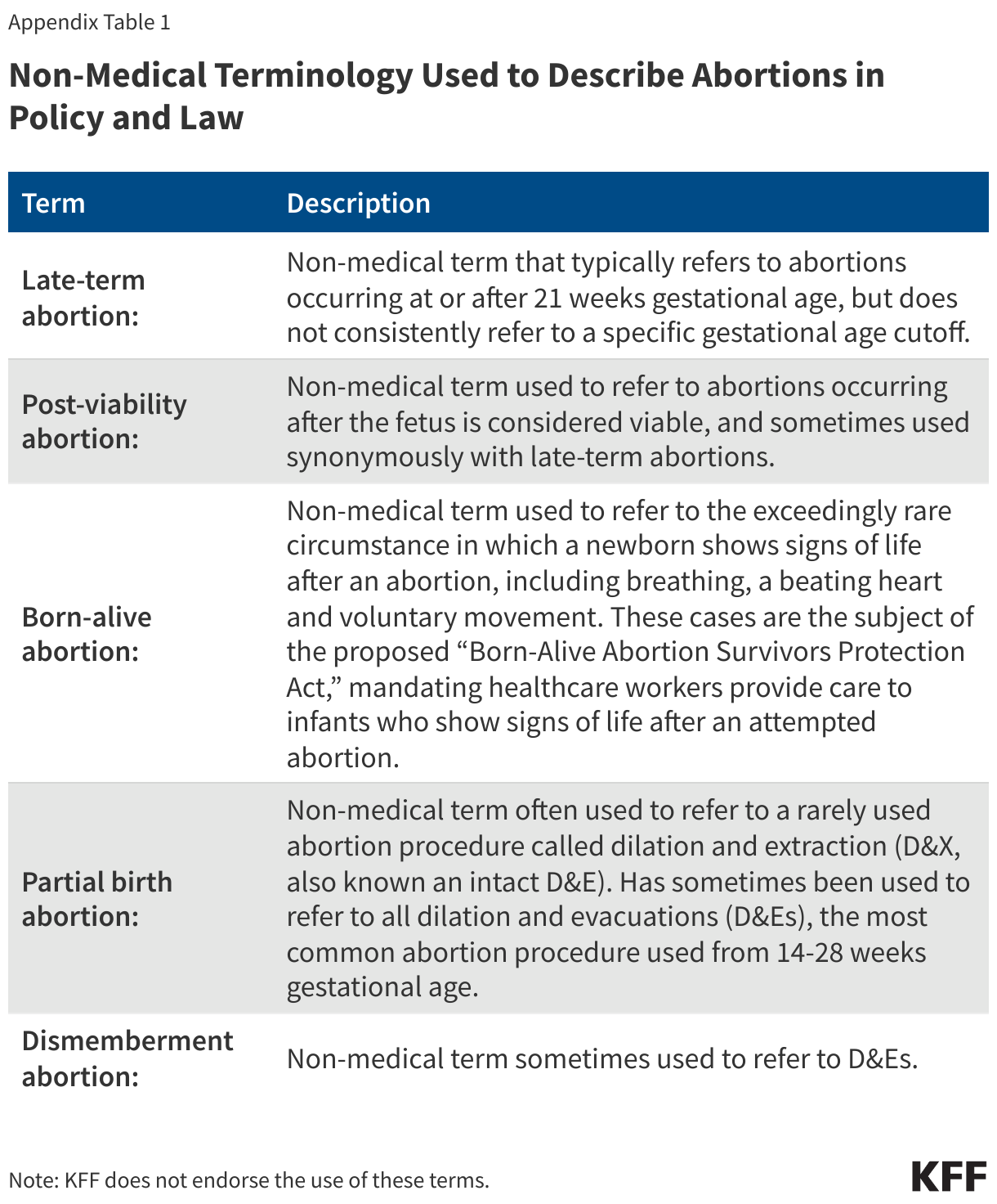 Non-Medical Terminology Used to Describe Abortions in Policy and Law data chart