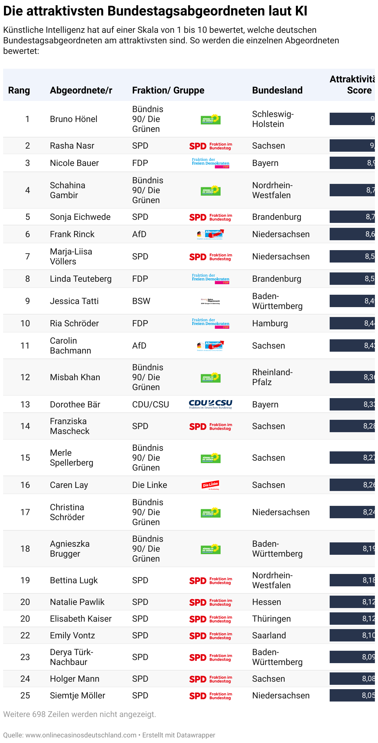 Tabelle der laut KI attraktivsten Bundestagsabgeordneten Deutschlands