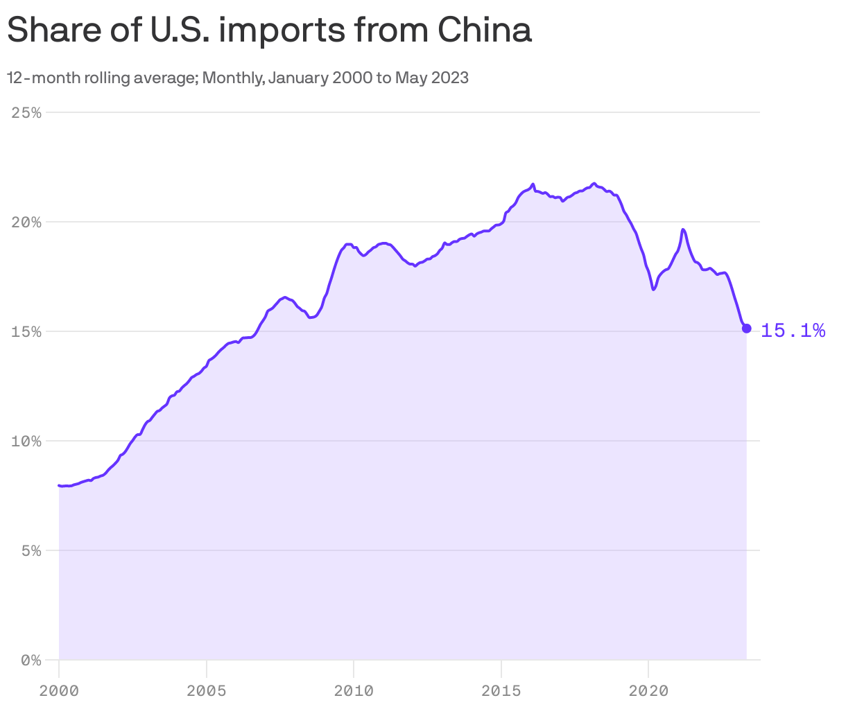 Share of U.S. imports from China