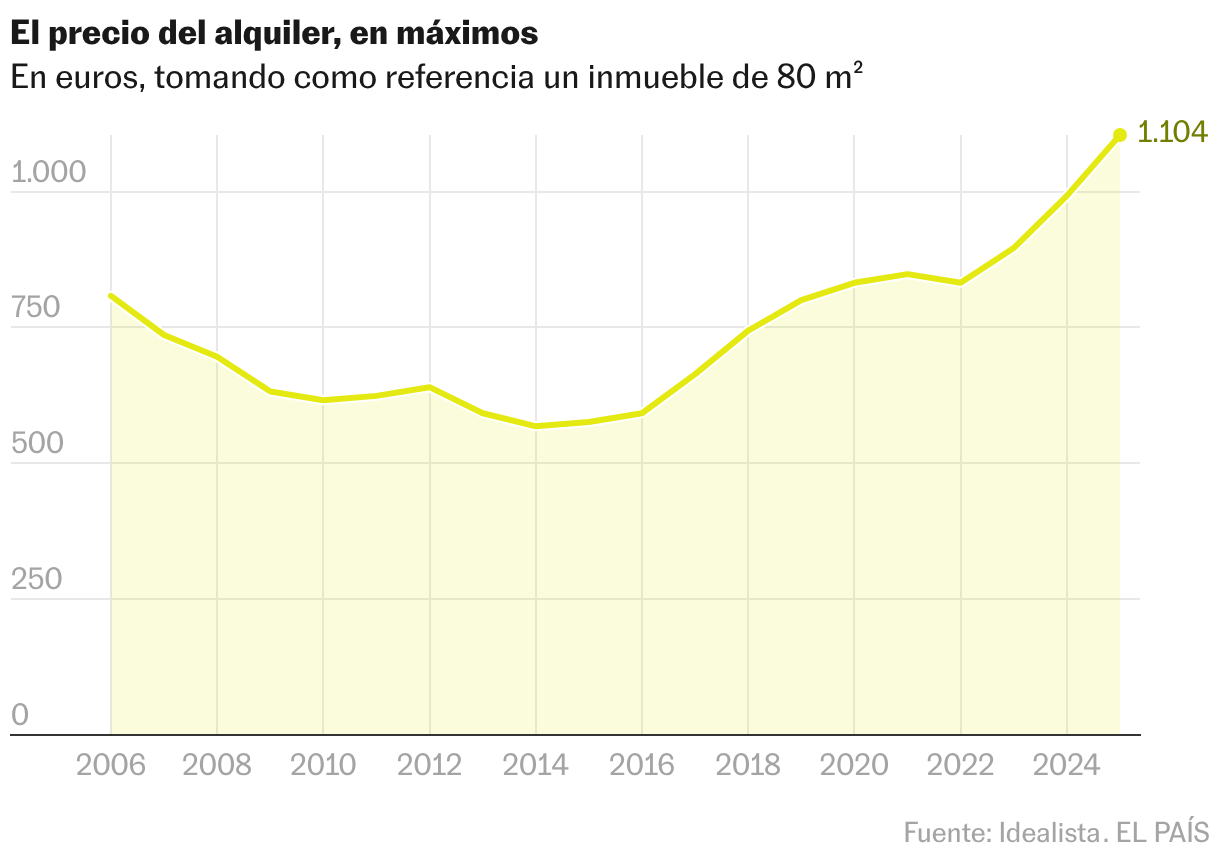 Precio medio de una vivienda en alquiler (Líneas)