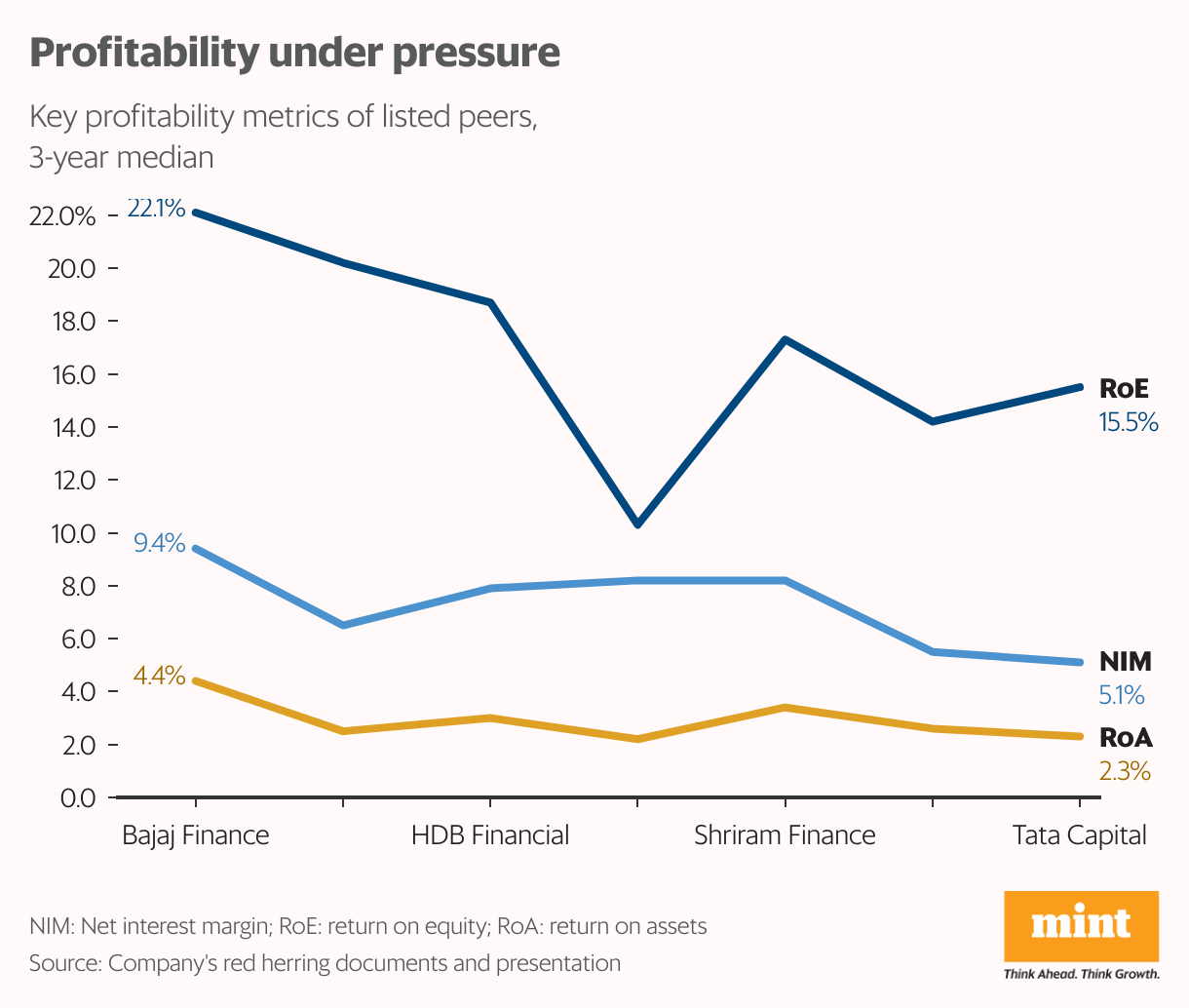 Profitability under pressure (Line chart)