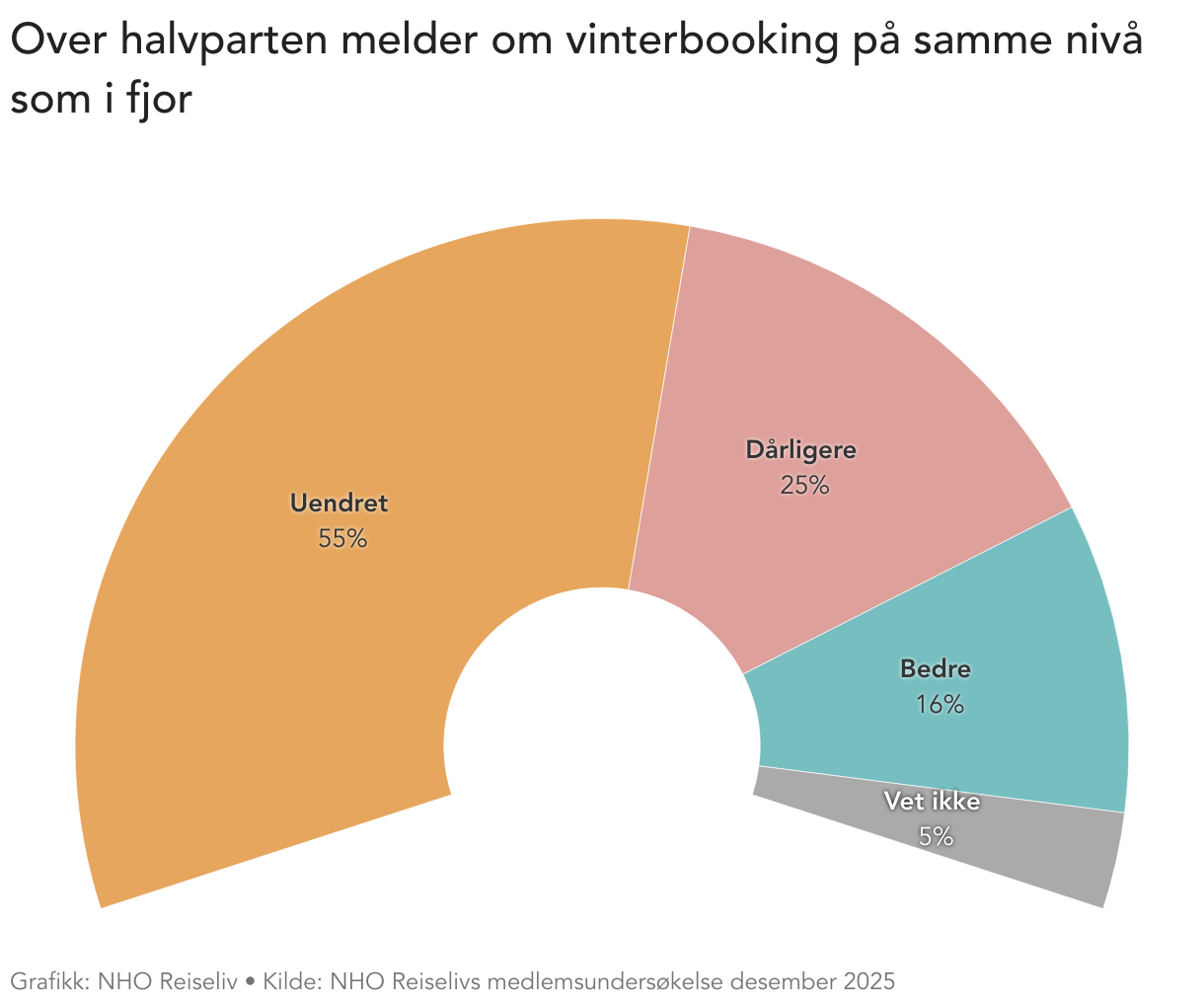 Over halvparten melder om vinterbooking på samme nivå som i fjor (Election donut chart)