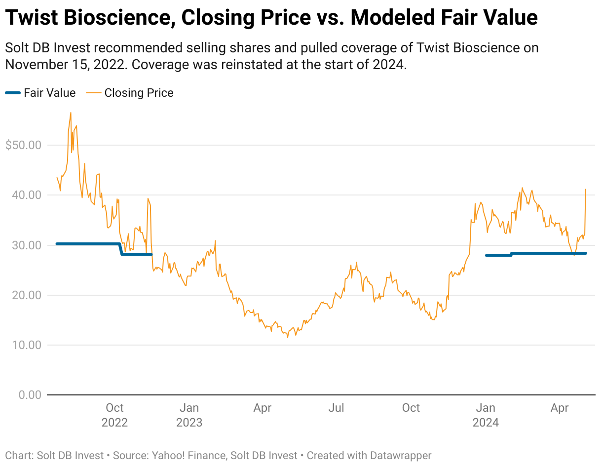 A chart showing the closing price of Twist Bioscience compared to Solt DB Invests modeled fair value from July 22, 2022 through May 3, 2024.