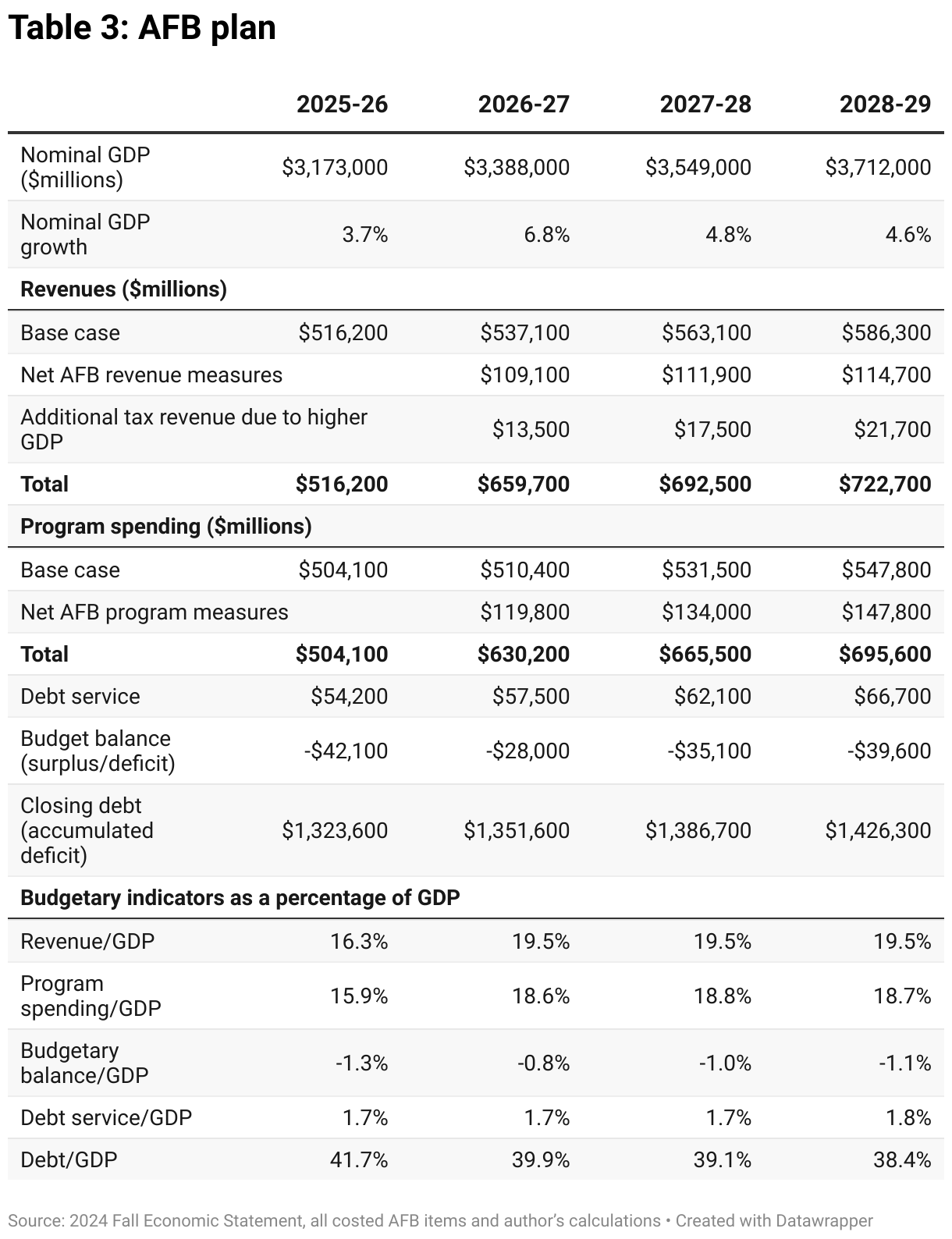Table 3: AFB plan (Table)