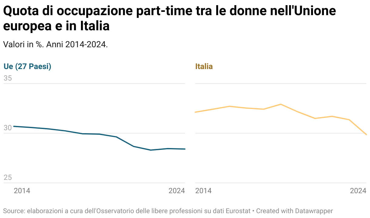 Quota di occupazione part-time tra le donne nell'Unione europea e in Italia (Small multiple line chart)