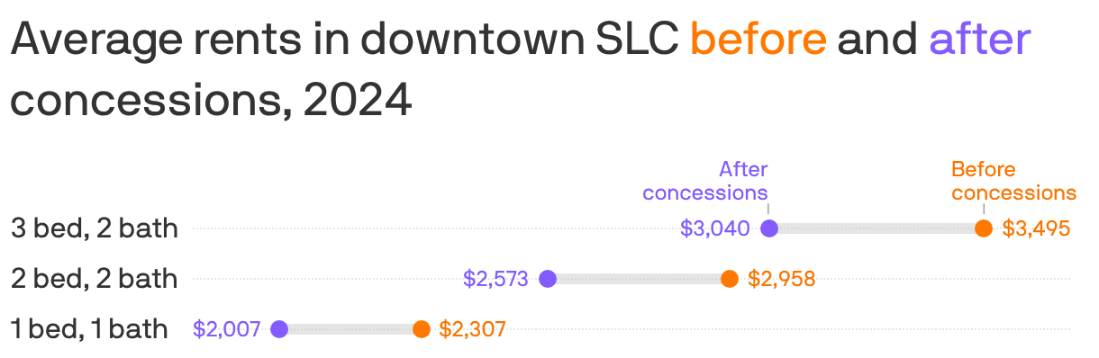 A range chart showing average rents in downtown SLC before and after concessions, as of 2024. Before concessions, rents are an average of $3.5k for a 3 bed 2 bath home, $2.9k for a 2 bed 2 bath, and $2.3k for a 1 bed 1 bath. After concessions, average rents drop between $300 and $450 per month.