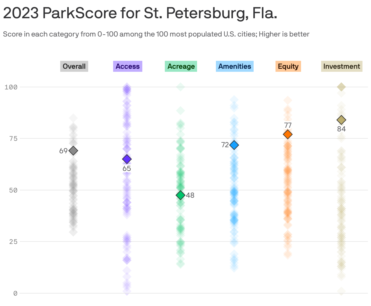 2023 ParkScore for St. Petersburg, Fla.