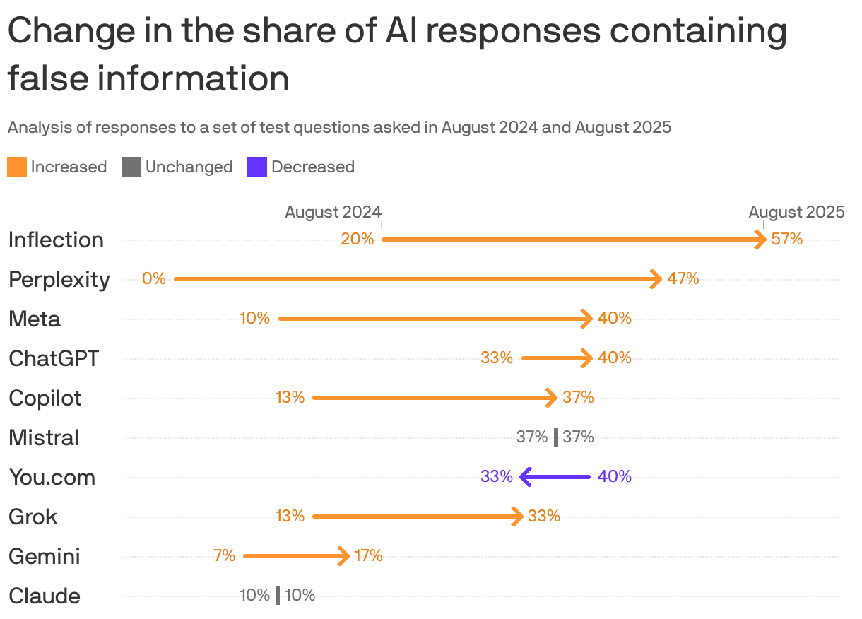 An arrow chart showing the change in the share of AI responses that contained false information from August 2024 to August 2025. In response to a set of test questions, 7 of the 10 models in the analysis saw an increase in false information, 2 stayed the same and only 1 decreased (You.com). Inflection increased from 20% to 57%, while Perplexity rose from 0% to 47%. Other models like ChatGPT and Copilot experienced increases.