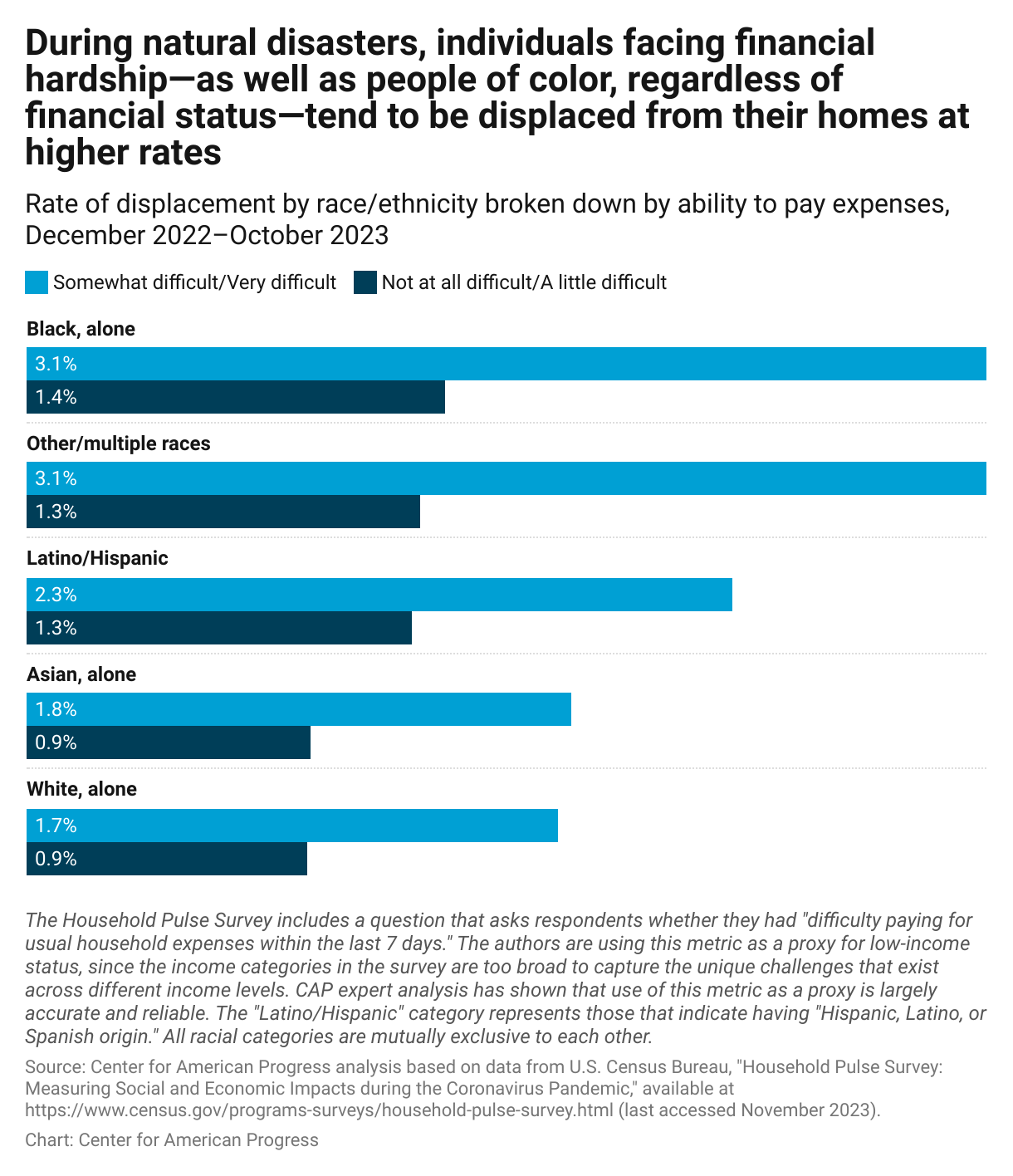 A clustered bar chart showing the rate of displacement by level of financial hardship, defined by "difficulty paying for usual household expenses."