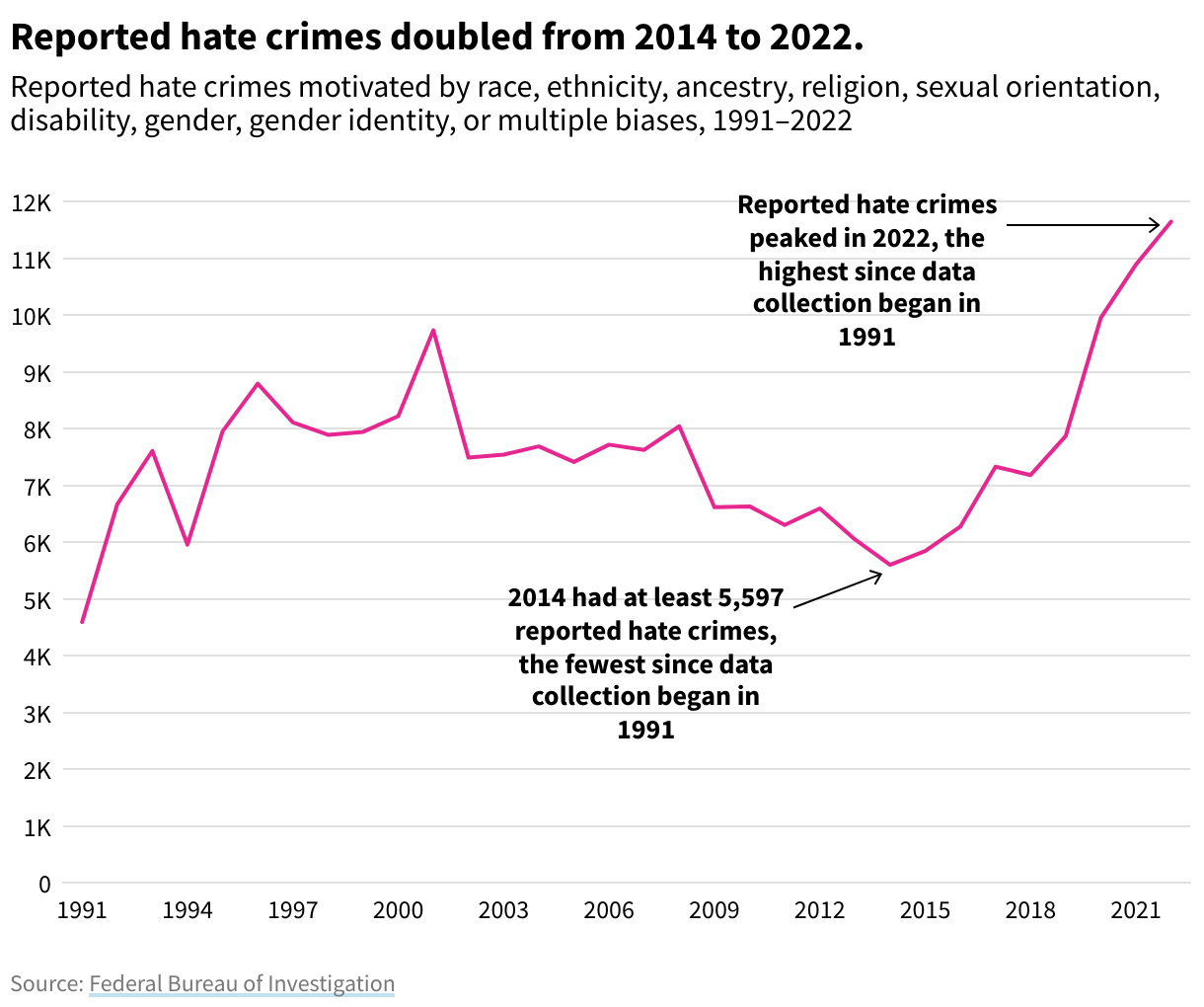 A line chart showing the number of reported hate crimes from 1991 to 2022