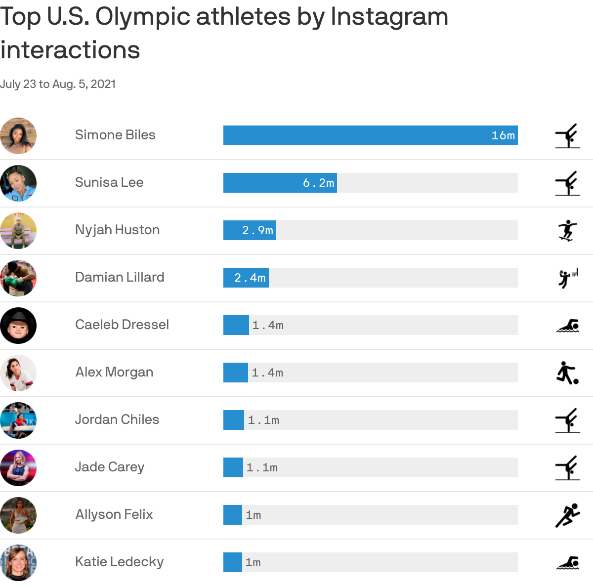Top U.S. Olympic athletes by Instagram interactions