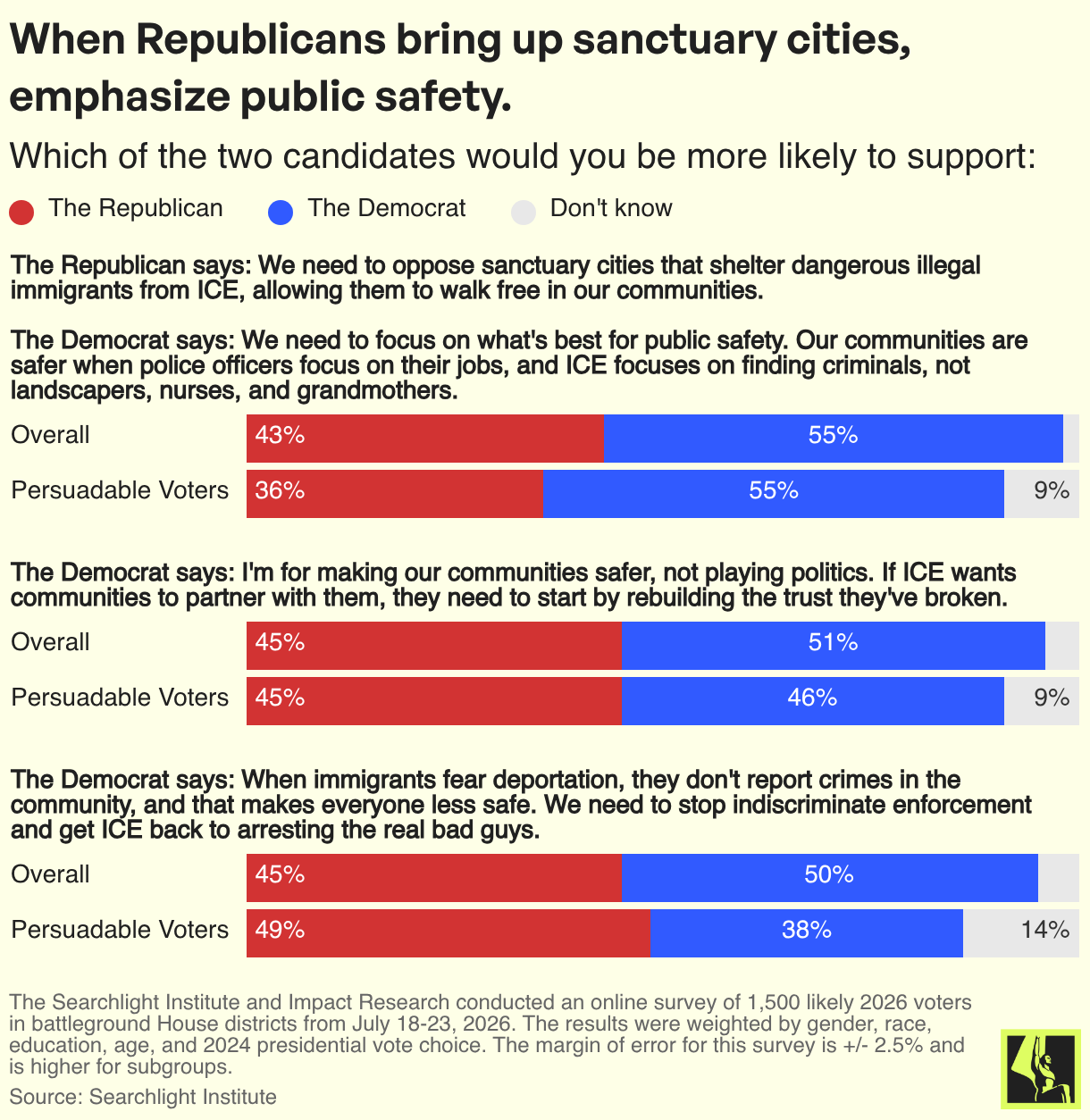 When Republicans bring up sanctuary cities, emphasize public safety.