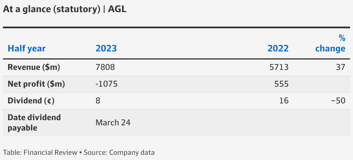 AGL Energy sinks to 1.1b loss on challenging market