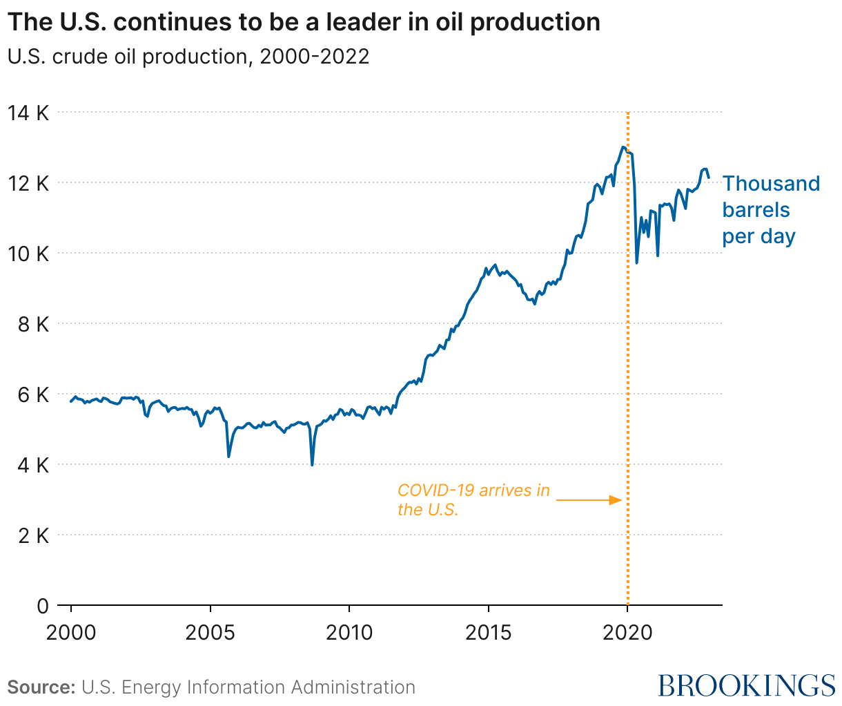 Oil Production and Politics