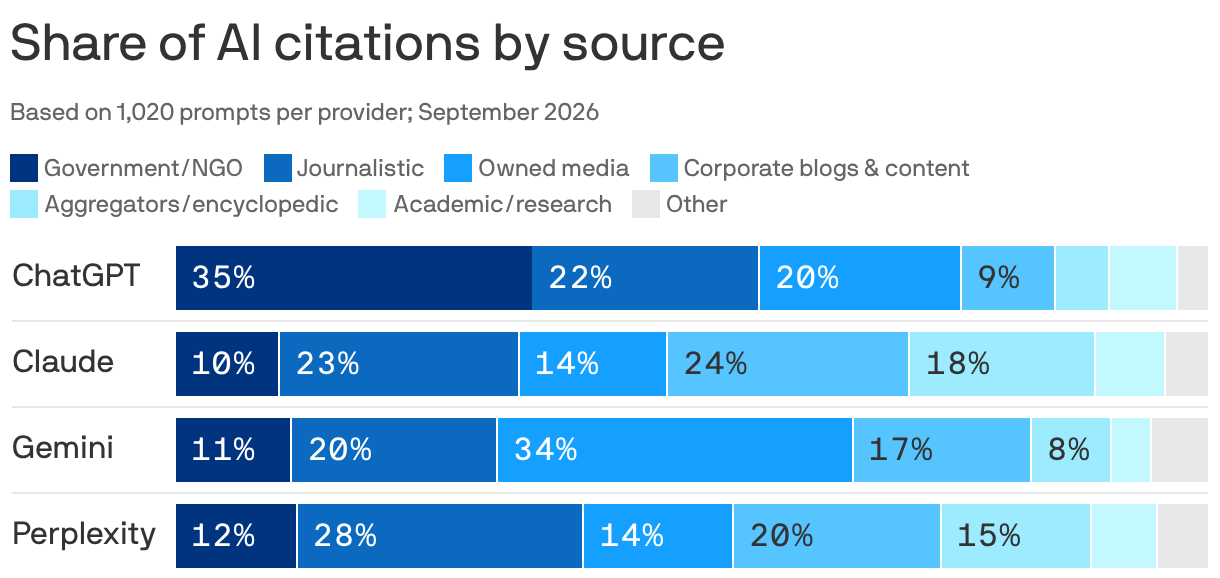 AI citation sources vary by platform