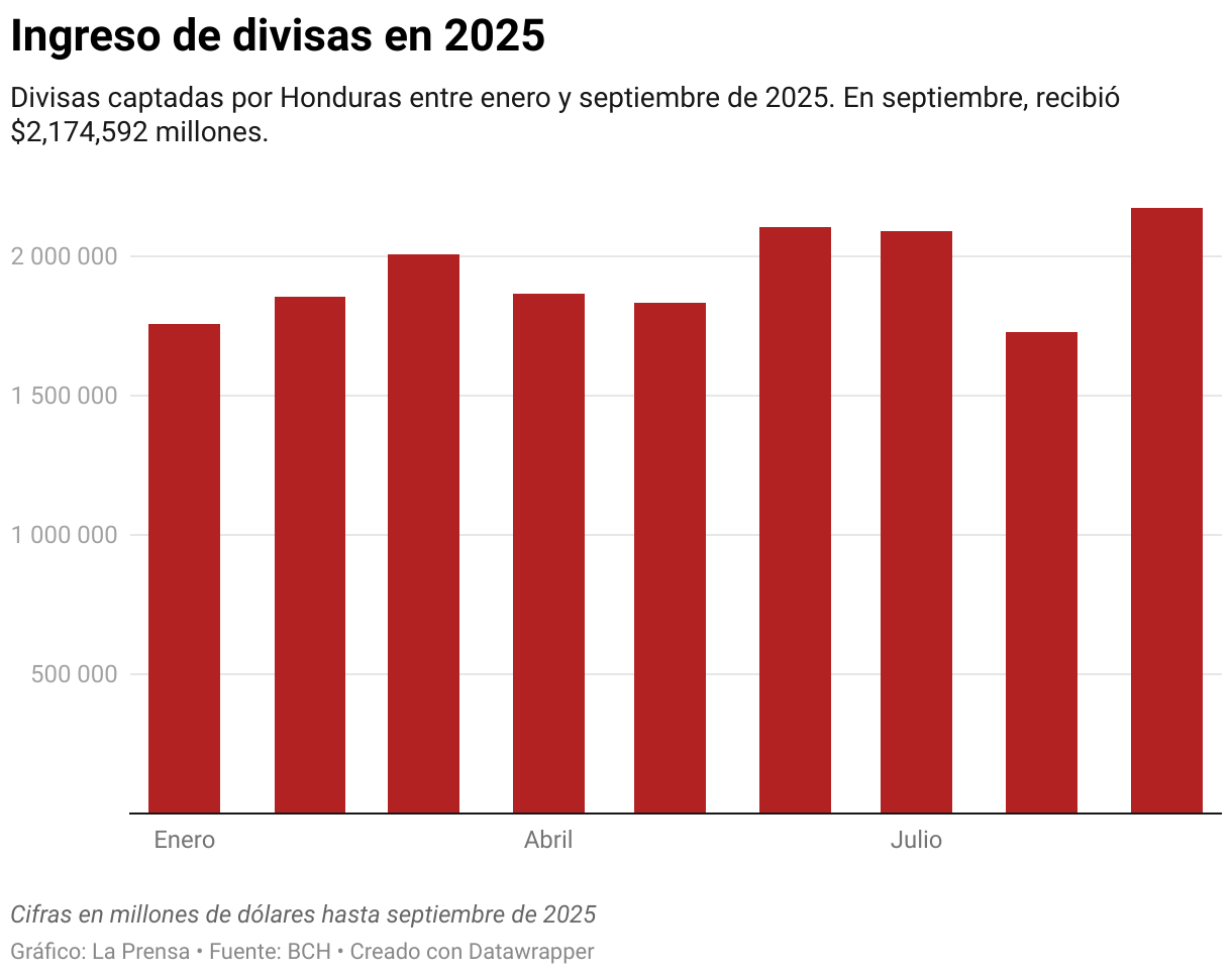 Divisas captadas por Honduras entre enero y septiembre de 2025. En septiembre, recibió $2,174,592 millones.