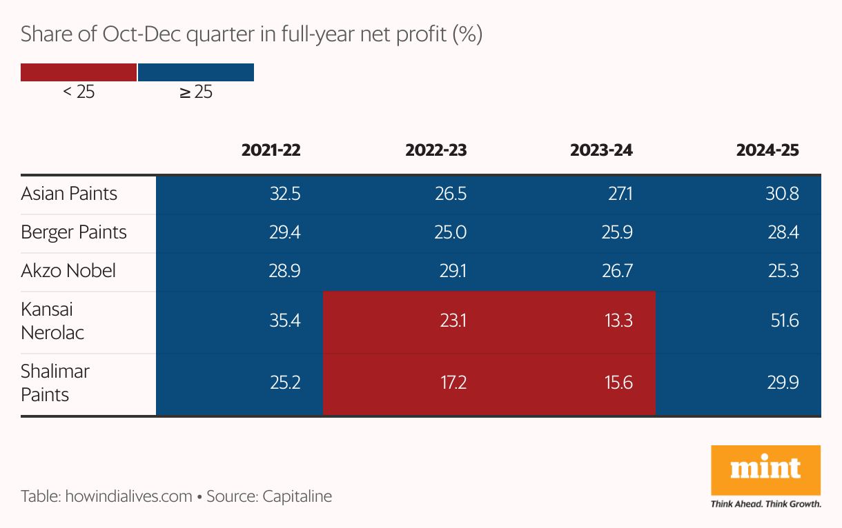 A heat table that shows the share of October to December quarter in full-year net profit for five leading listed paint companies for four financial years. In most instances, this share has exceeded 25%.