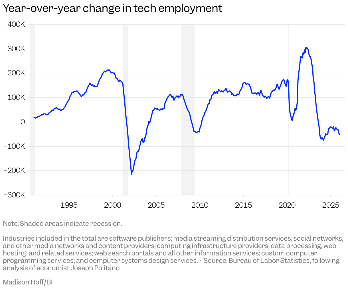 Line chart of the year-over-year change in tech employment since 1991