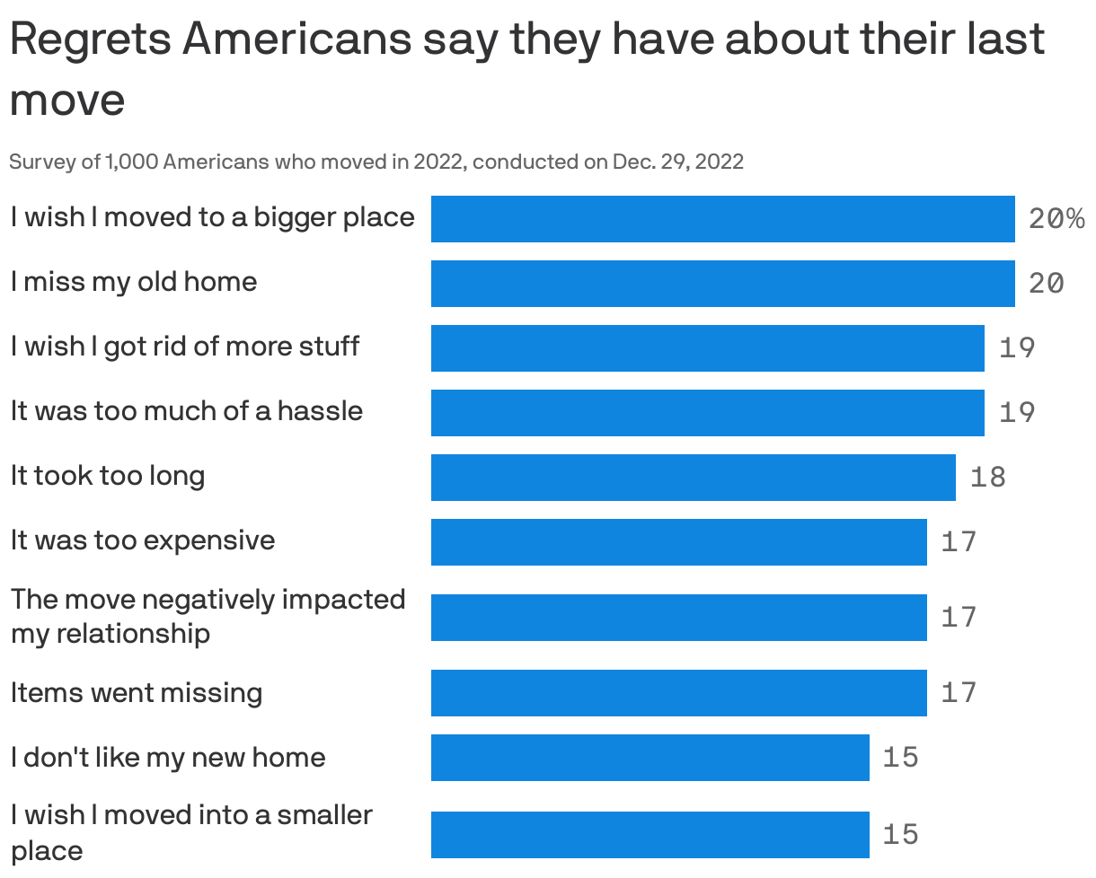 Regrets Americans say they have about their last move