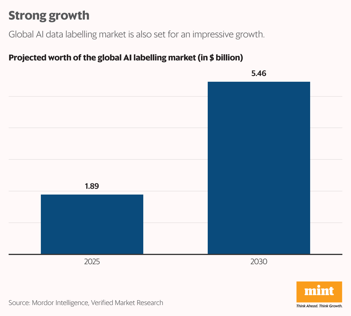 Strong growth (Grouped column chart)