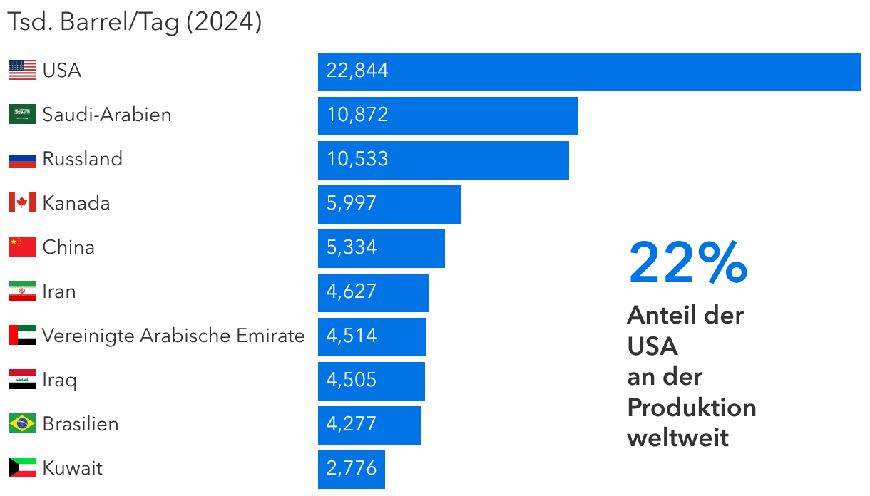 Die USA sind der weltweit größte Öl- und Gasproduzent