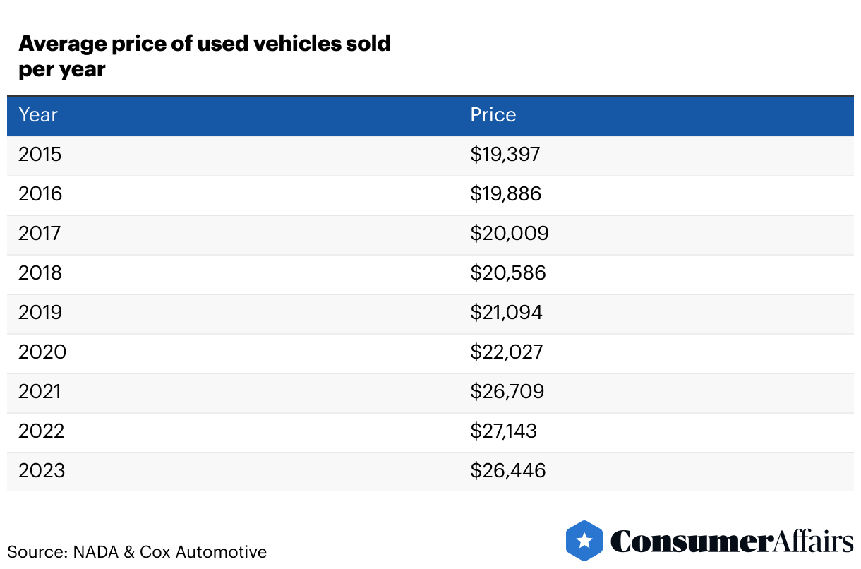 How Much Does a Car Cost? (2024) | ConsumerAffairs®