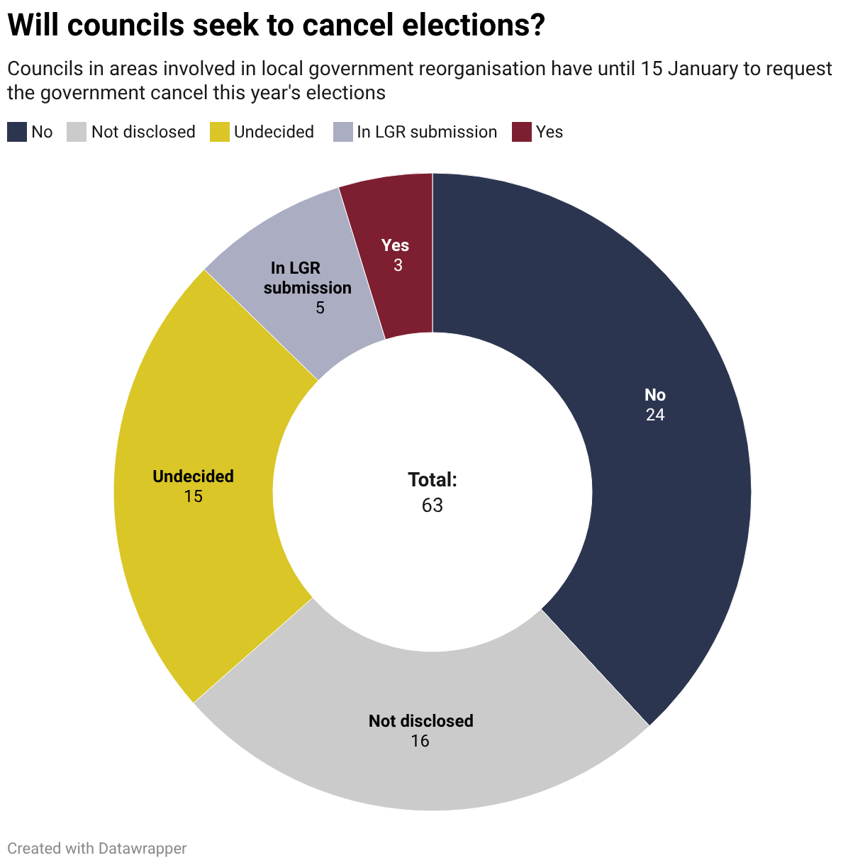 Almost two fifths reject offer to cancel elections | Local Government ...