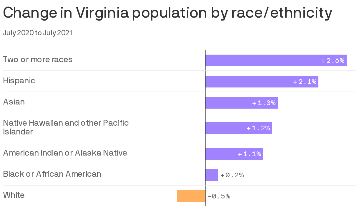 Change in Virginia population by race/ethnicity