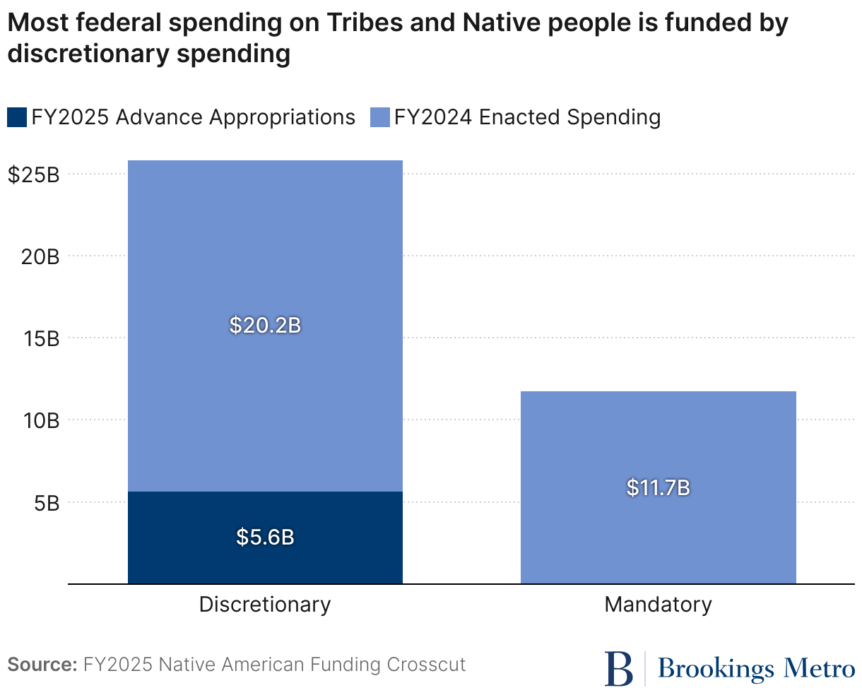 Most federal spending on Tribes and Native people is funded by discretionary spending (Stacked column chart)
