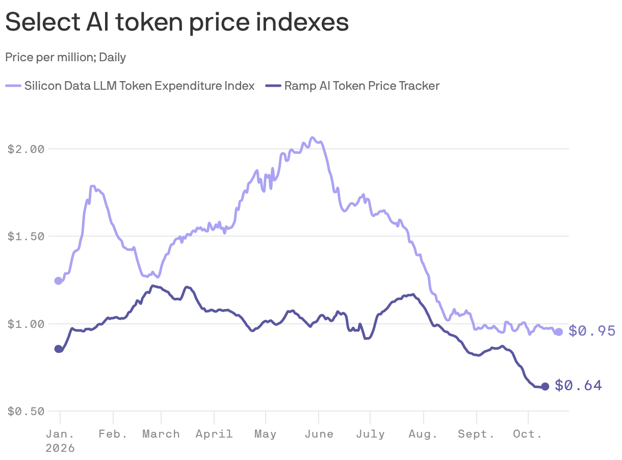 Select AI token price indexes