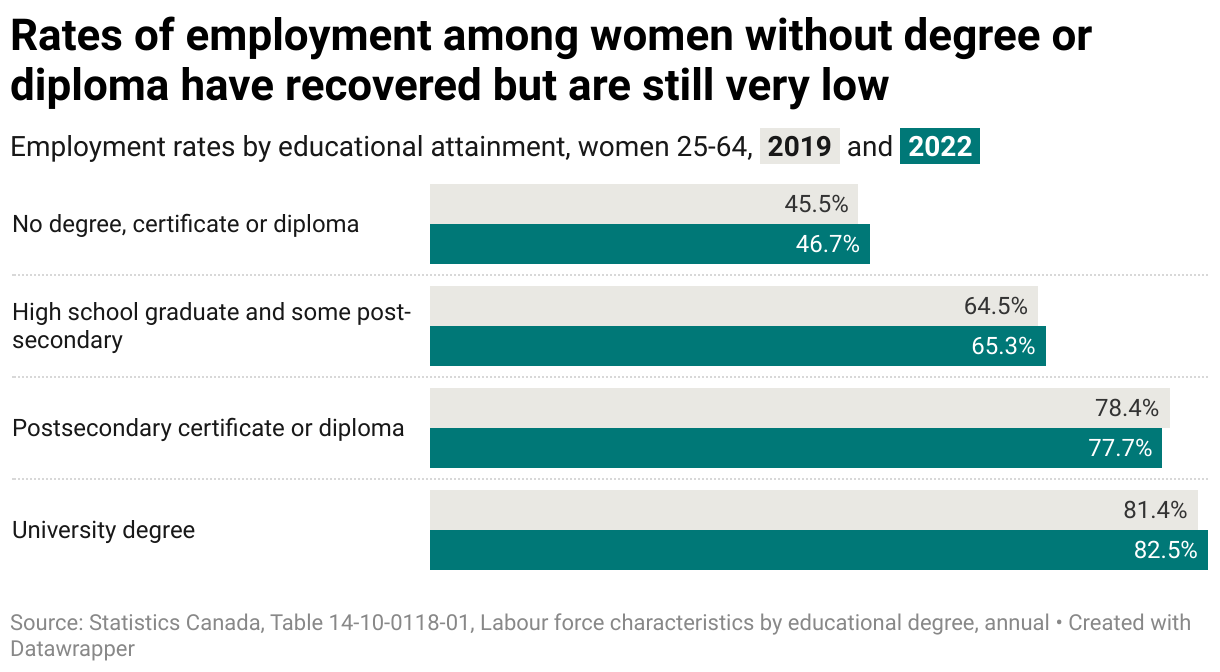 A graph showing the change in employment rates of women 25 to 64 between 2019 and 2022 separated into four groups by education level: no degree, certificate or diploma; high school graduate and some post-secondary; post-secondary certificate or diploma; and university degree. Employment rates for all groups were higher in 2022 than 2019 except those with a post-secondary certificate or diploma.