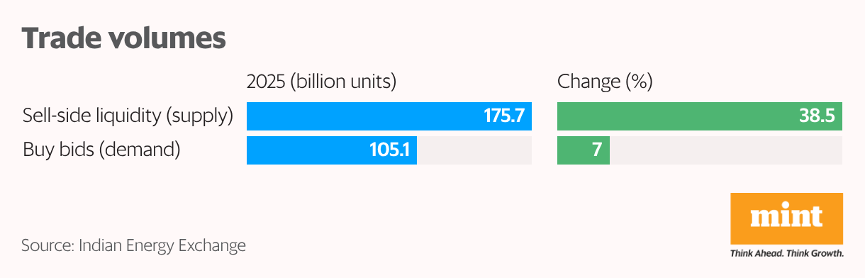 Trade volumes (Split Bars)