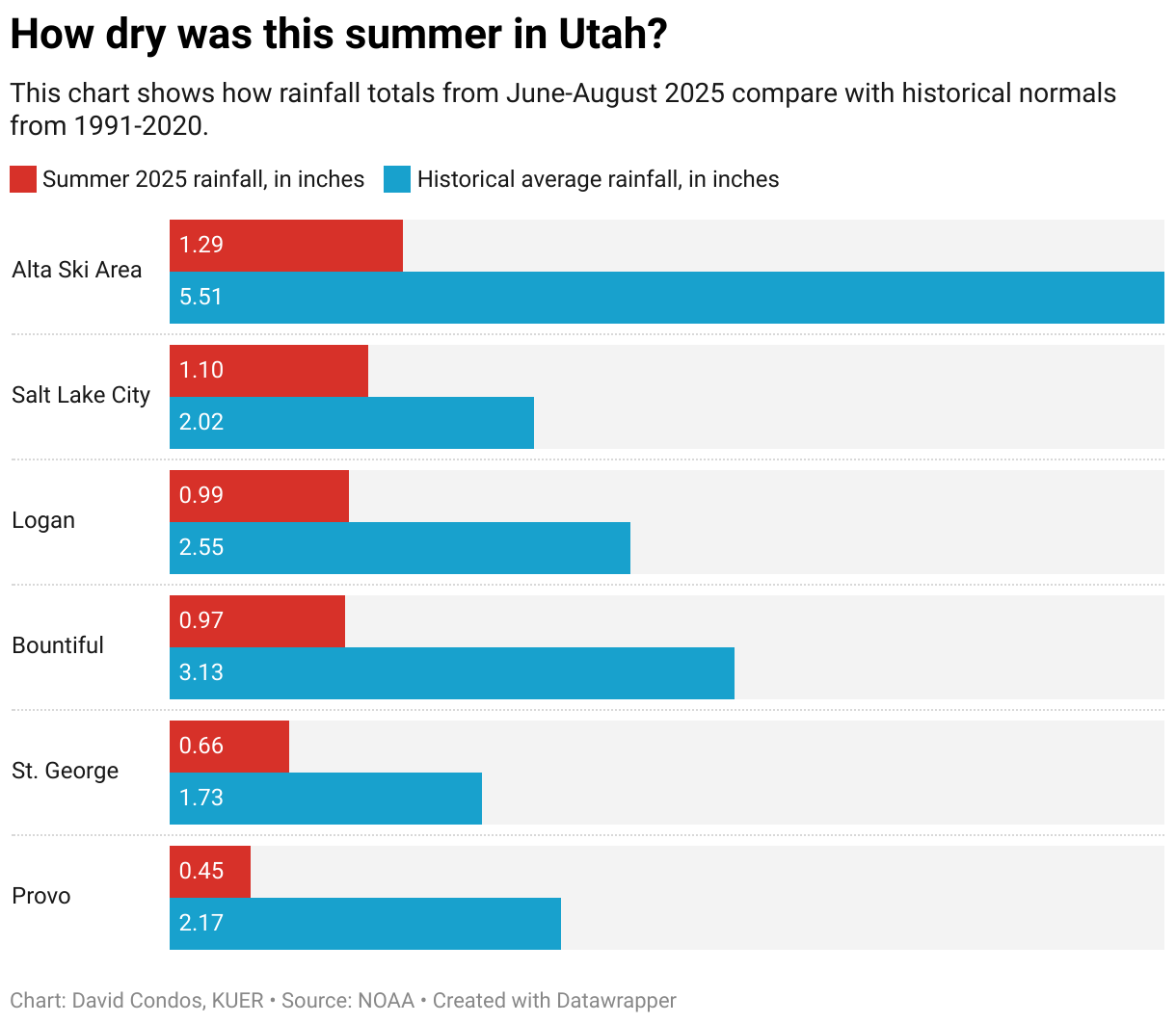 How dry was this summer in Utah? (Grouped Bars)