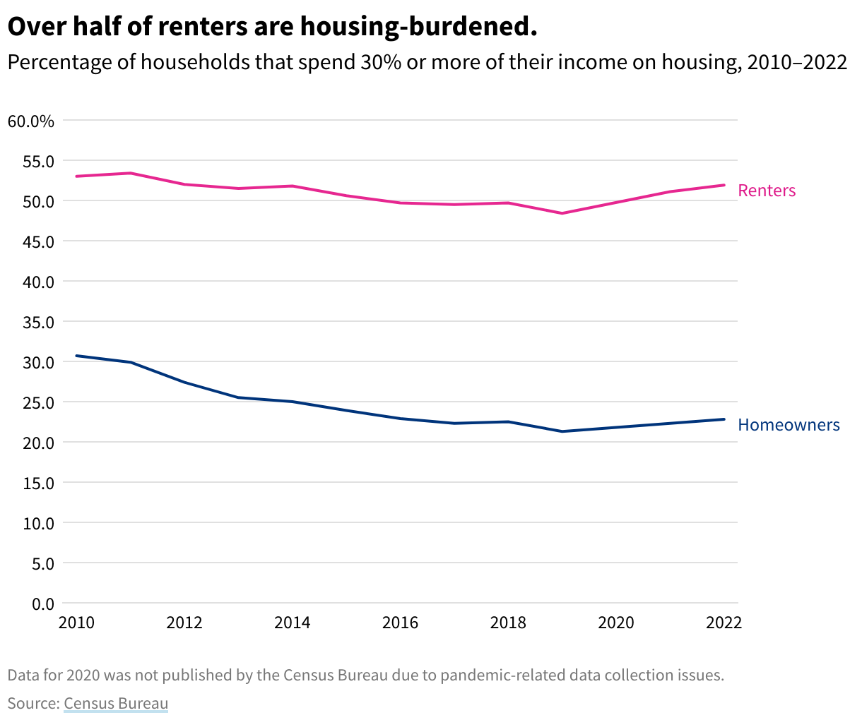 Line chart showing that a slight decrease in housing burdened households from 2009-2019 and then an uptick in 2021. Around 22% of owning households are housing-burdened but 51% of renters are.